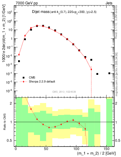 Plot of jj.m in 7000 GeV pp collisions