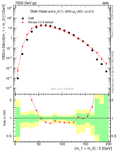 Plot of jj.m in 7000 GeV pp collisions