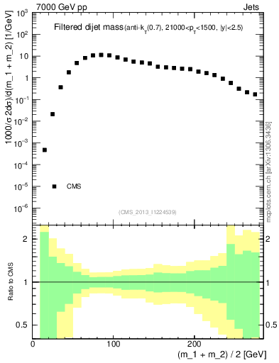 Plot of jj.m.filt in 7000 GeV pp collisions