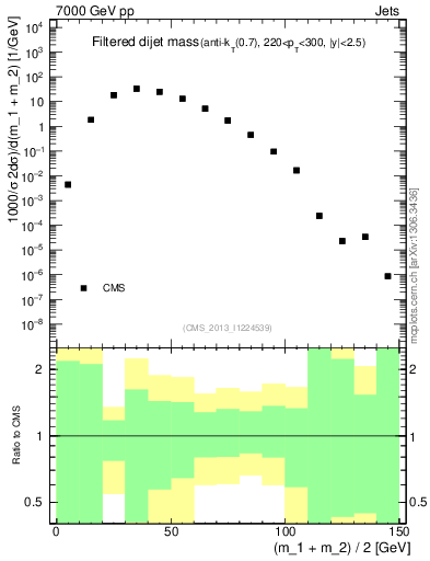 Plot of jj.m.filt in 7000 GeV pp collisions