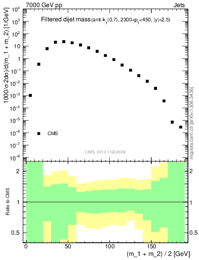 Plot of jj.m.filt in 7000 GeV pp collisions