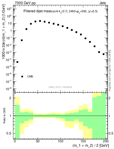 Plot of jj.m.filt in 7000 GeV pp collisions