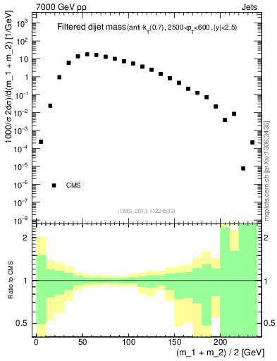 Plot of jj.m.filt in 7000 GeV pp collisions