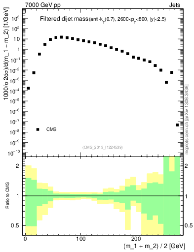 Plot of jj.m.filt in 7000 GeV pp collisions