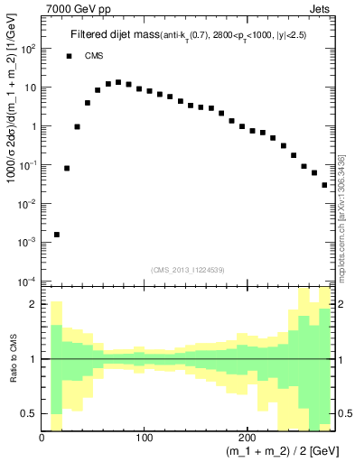 Plot of jj.m.filt in 7000 GeV pp collisions