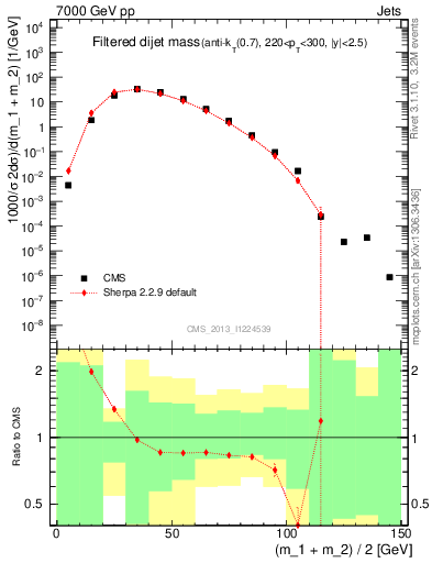 Plot of jj.m.filt in 7000 GeV pp collisions