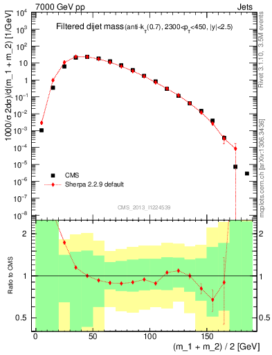 Plot of jj.m.filt in 7000 GeV pp collisions