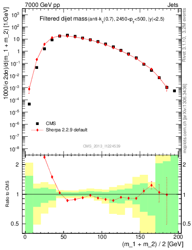 Plot of jj.m.filt in 7000 GeV pp collisions