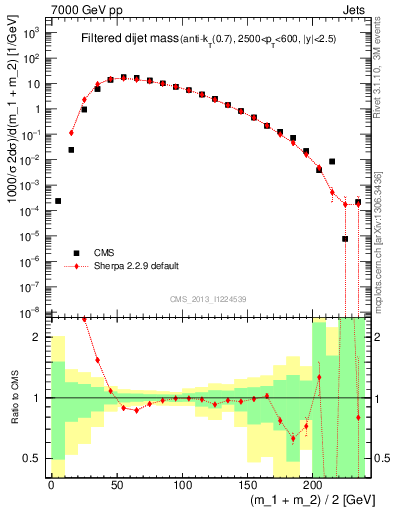 Plot of jj.m.filt in 7000 GeV pp collisions