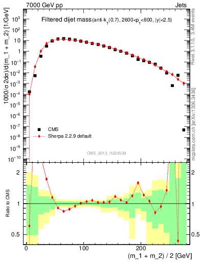 Plot of jj.m.filt in 7000 GeV pp collisions