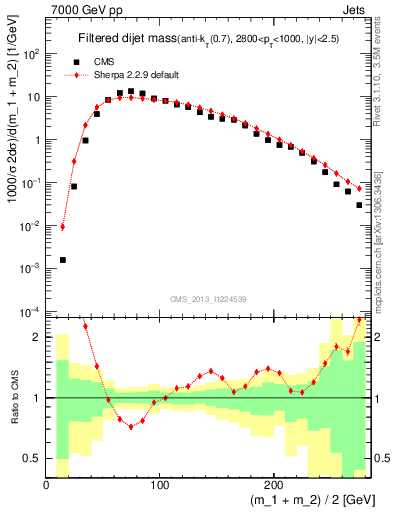 Plot of jj.m.filt in 7000 GeV pp collisions