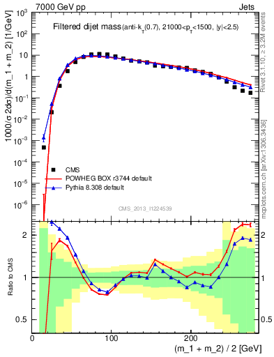 Plot of jj.m.filt in 7000 GeV pp collisions