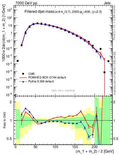 Plot of jj.m.filt in 7000 GeV pp collisions