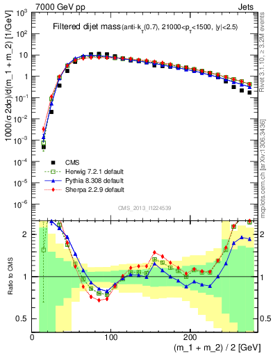 Plot of jj.m.filt in 7000 GeV pp collisions