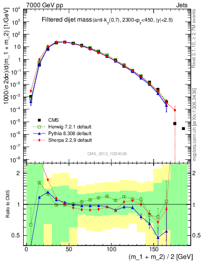 Plot of jj.m.filt in 7000 GeV pp collisions