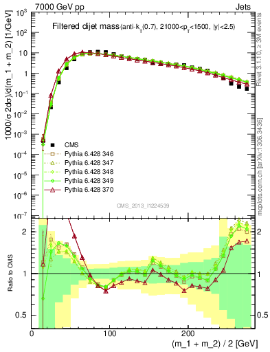 Plot of jj.m.filt in 7000 GeV pp collisions