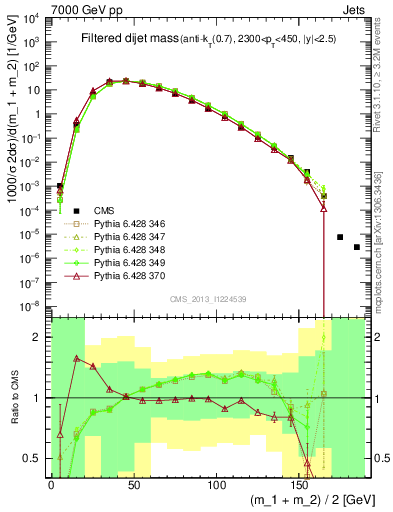 Plot of jj.m.filt in 7000 GeV pp collisions