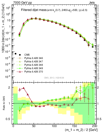 Plot of jj.m.filt in 7000 GeV pp collisions