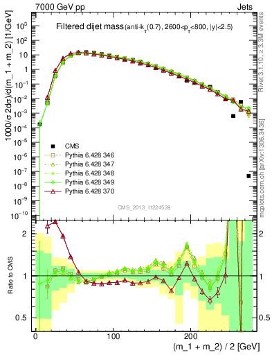 Plot of jj.m.filt in 7000 GeV pp collisions