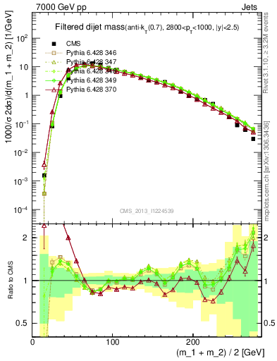 Plot of jj.m.filt in 7000 GeV pp collisions