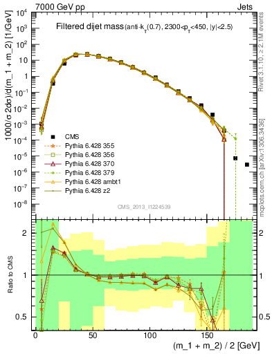 Plot of jj.m.filt in 7000 GeV pp collisions