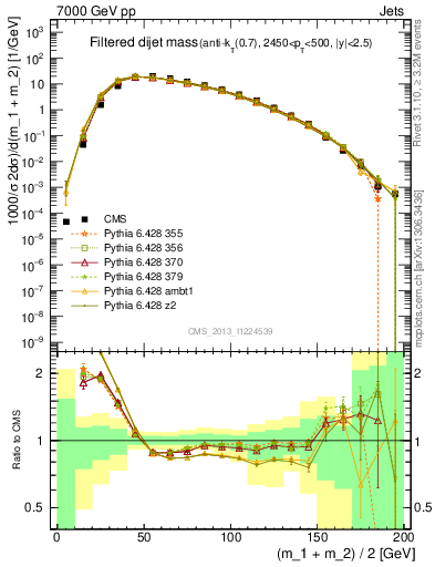 Plot of jj.m.filt in 7000 GeV pp collisions