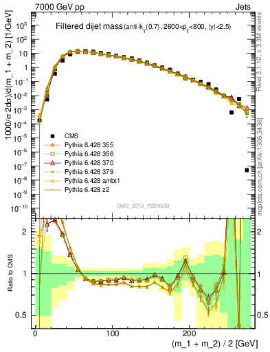 Plot of jj.m.filt in 7000 GeV pp collisions