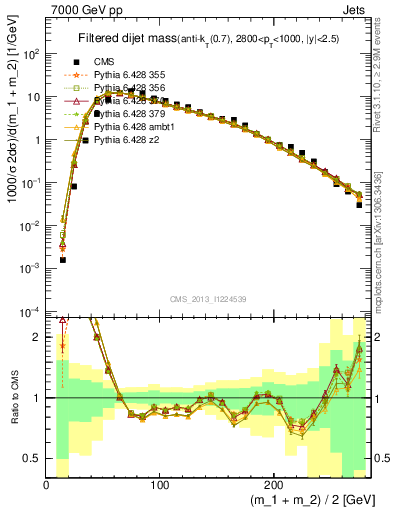 Plot of jj.m.filt in 7000 GeV pp collisions