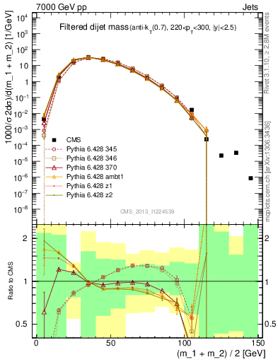 Plot of jj.m.filt in 7000 GeV pp collisions