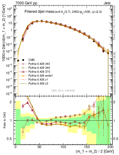 Plot of jj.m.filt in 7000 GeV pp collisions