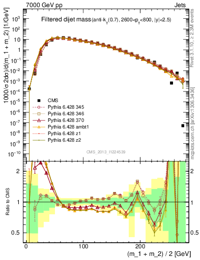 Plot of jj.m.filt in 7000 GeV pp collisions