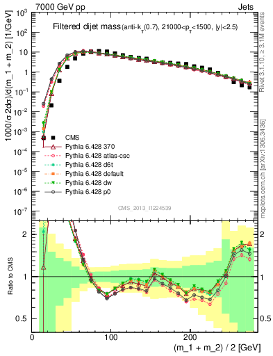 Plot of jj.m.filt in 7000 GeV pp collisions