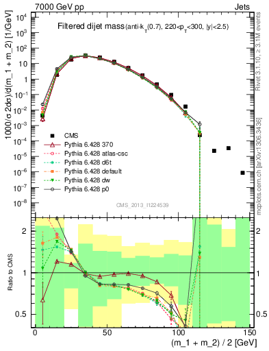 Plot of jj.m.filt in 7000 GeV pp collisions