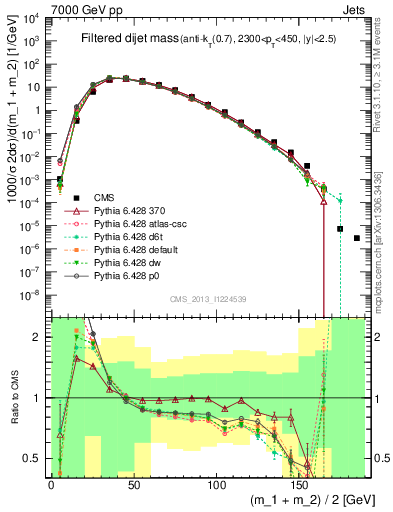 Plot of jj.m.filt in 7000 GeV pp collisions