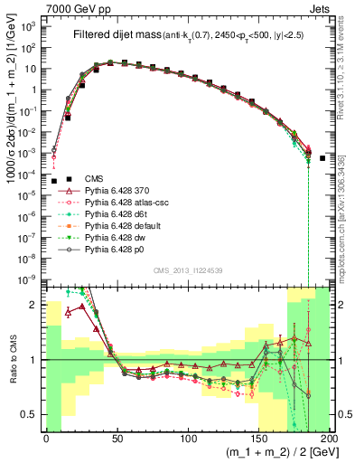 Plot of jj.m.filt in 7000 GeV pp collisions