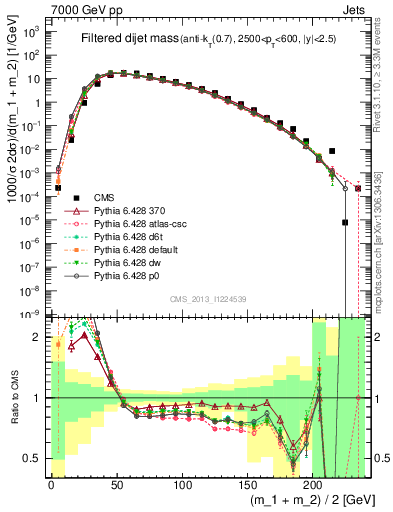 Plot of jj.m.filt in 7000 GeV pp collisions