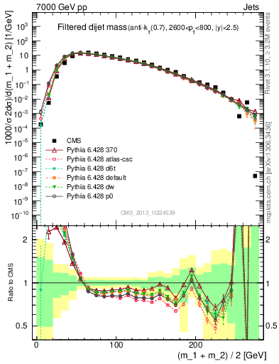 Plot of jj.m.filt in 7000 GeV pp collisions