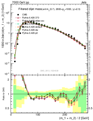 Plot of jj.m.filt in 7000 GeV pp collisions