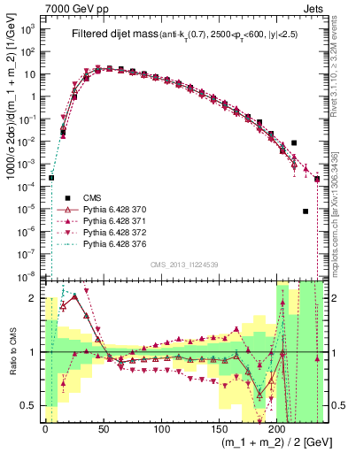 Plot of jj.m.filt in 7000 GeV pp collisions