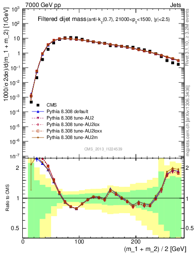 Plot of jj.m.filt in 7000 GeV pp collisions