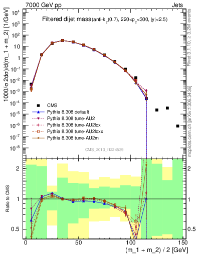 Plot of jj.m.filt in 7000 GeV pp collisions