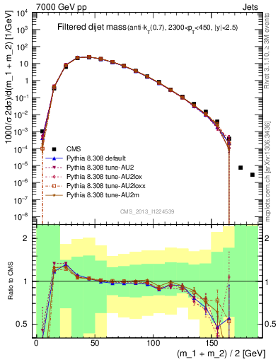 Plot of jj.m.filt in 7000 GeV pp collisions