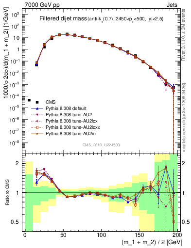 Plot of jj.m.filt in 7000 GeV pp collisions