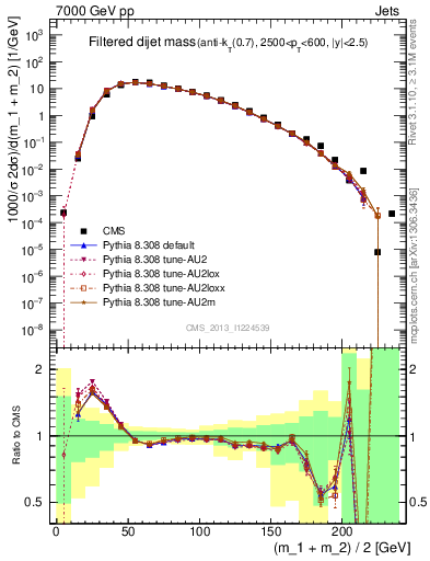 Plot of jj.m.filt in 7000 GeV pp collisions