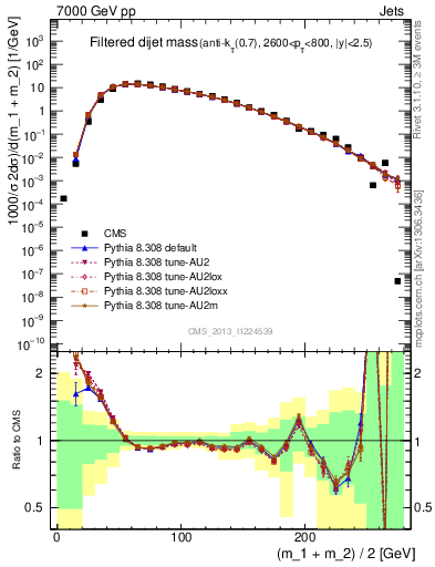 Plot of jj.m.filt in 7000 GeV pp collisions