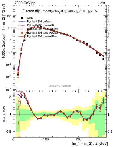 Plot of jj.m.filt in 7000 GeV pp collisions