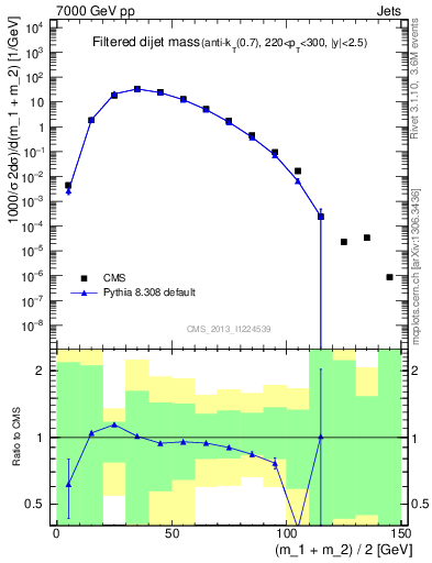 Plot of jj.m.filt in 7000 GeV pp collisions