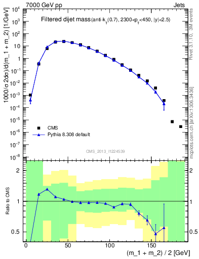 Plot of jj.m.filt in 7000 GeV pp collisions