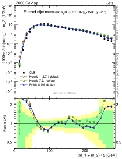 Plot of jj.m.filt in 7000 GeV pp collisions