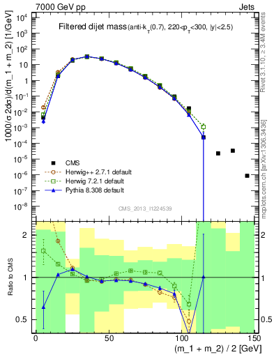 Plot of jj.m.filt in 7000 GeV pp collisions